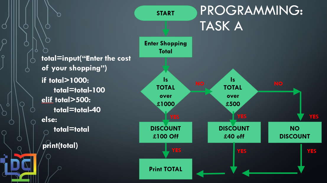 Deliver Computing 360 - Flowcharts and Algorithm Lesson