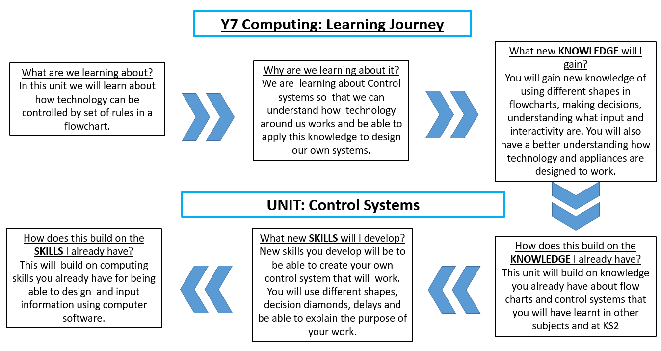 The learning journey for control systems.